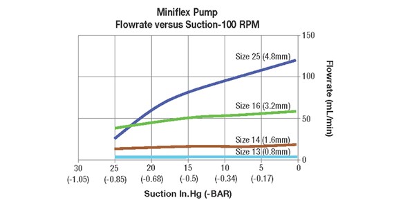 MiniFlex flowrate versus suction at 100 rpm .jpg