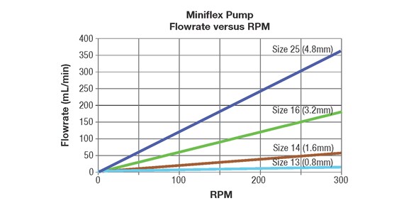 MiniFlex flowrate versus rpm .jpg