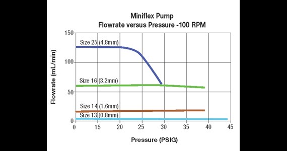 MiniFlex flowrate versus pressure at 100 rpm