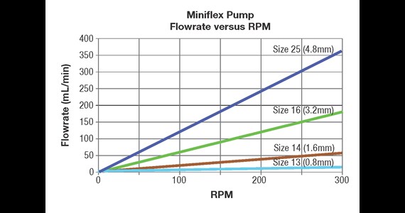 MiniFlex flowrate versus rpm