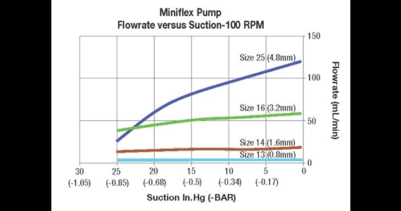 MiniFlex flowrate versus suction at 100 rpm